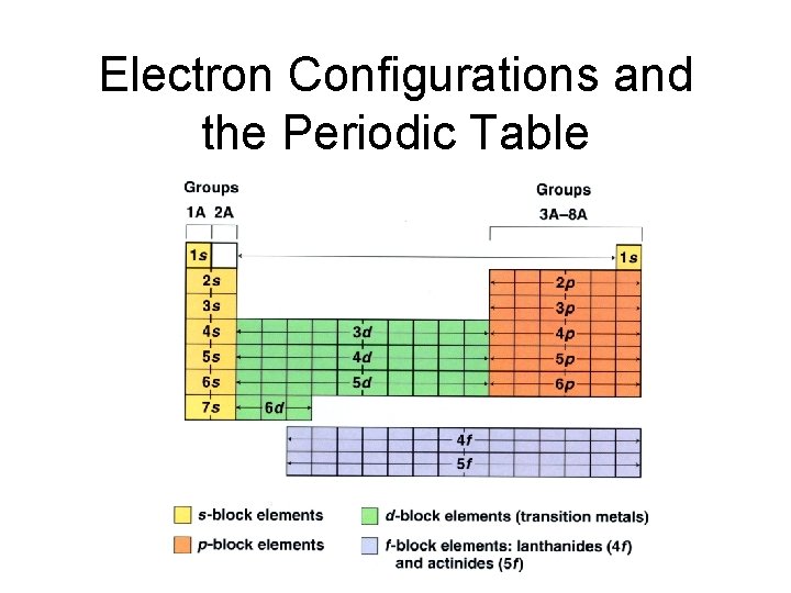 Electron Configurations and the Periodic Table  Electron Configurations and the Periodic Table