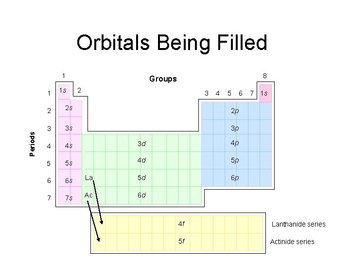 Orbitals Being Filled 1 Periods 1 1 s 8 Groups 2 3 4 5 Orbitals Being Filled 1 Periods 1 1 s 8 Groups 2 3 4 5