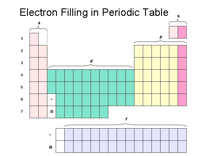 Electron Filling in Periodic Table s p 1 2 d 3 4 5 6 Electron Filling in Periodic Table s p 1 2 d 3 4 5 6