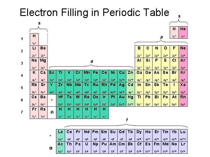 Electron Filling in Periodic Table s s 1 H p H He 1 s Electron Filling in Periodic Table s s 1 H p H He 1 s