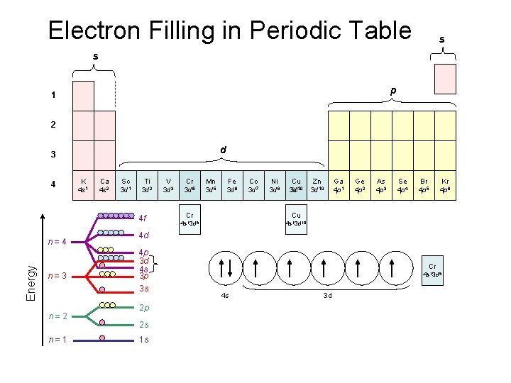 Electron Filling in Periodic Table s s p 1 2 d 3 4 K Electron Filling in Periodic Table s s p 1 2 d 3 4 K