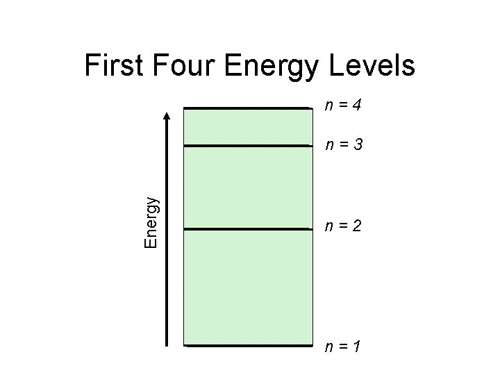 First Four Energy Levels n=4 Energy n=3 n=2 n=1  First Four Energy Levels n=4 Energy n=3 n=2 n=1
