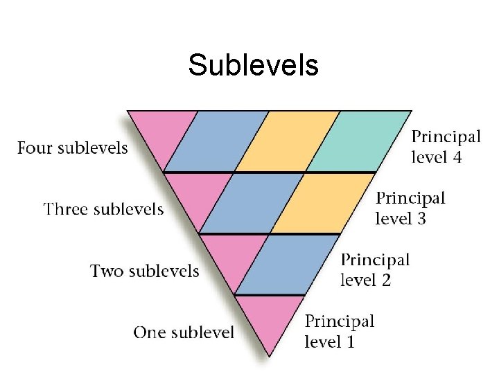 Sublevels  Sublevels