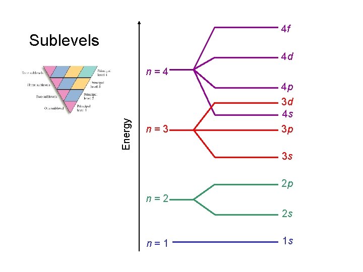 4 f Sublevels 4 d Energy n=4 n=3 4 p 3 d 4 s 4 f Sublevels 4 d Energy n=4 n=3 4 p 3 d 4 s