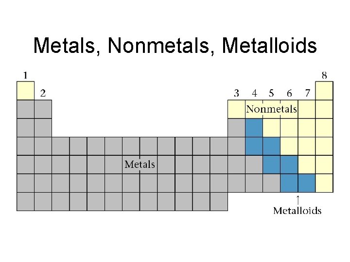 Metals, Nonmetals, Metalloids  Metals, Nonmetals, Metalloids