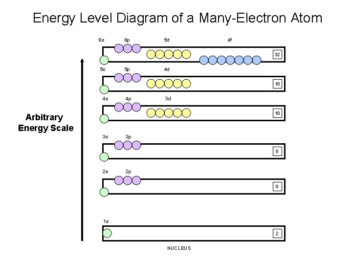 Energy Level Diagram of a Many-Electron Atom 6 s 6 p 5 d 4 Energy Level Diagram of a Many-Electron Atom 6 s 6 p 5 d 4