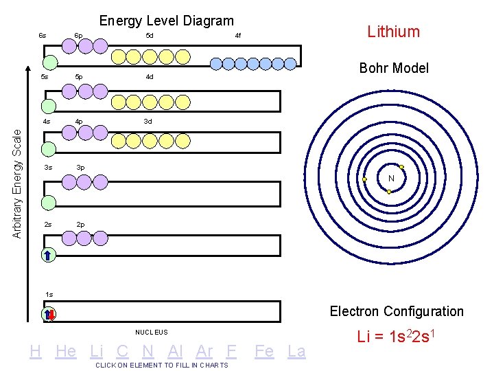 Arbitrary Energy Scale Energy Level Diagram 6 s 6 p 5 d 5 s Arbitrary Energy Scale Energy Level Diagram 6 s 6 p 5 d 5 s