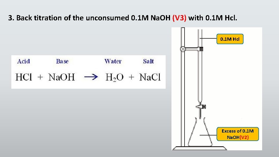 3. Back titration of the unconsumed 0. 1 M Na. OH (V 3) with