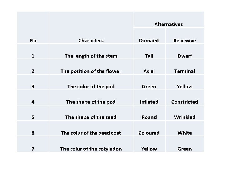 Alternatives No Characters Domaint Recessive 1 The length of the stem Tall Dwarf 2