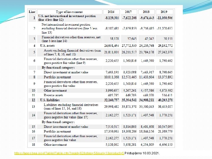 https: //apps. bea. gov/i. Table. cfm? reqid=62&step=5&isuri=1&product=5 Pristupljeno 10. 03. 2021. 