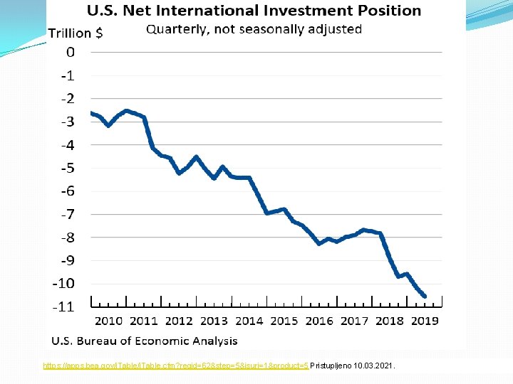 https: //apps. bea. gov/i. Table. cfm? reqid=62&step=5&isuri=1&product=5 Pristupljeno 10. 03. 2021. 