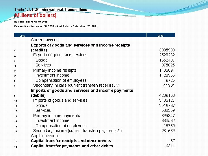 Table 1. 1. U. S. International Transactions [Millions of dollars] Bureau of Economic Analysis