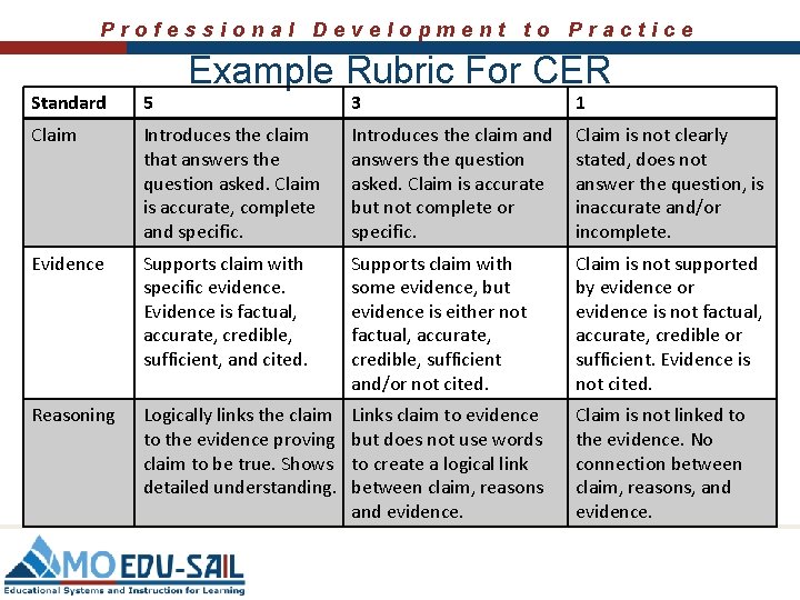 Professional Development to Practice Standard 5 Claim Example Rubric For CER 3 1 Introduces