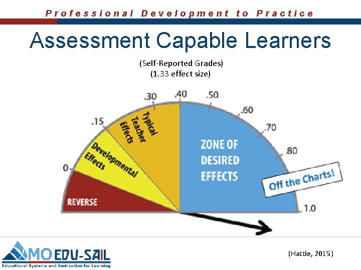 Professional Development to Practice Assessment Capable Learners (Self-Reported Grades) (1. 33 effect size) (Hattie,