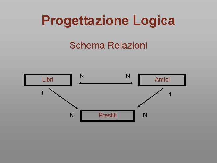 Progettazione Logica Schema Relazioni N Libri N Amici 1 1 N Prestiti N Progettazione Logica Schema Relazioni N Libri N Amici 1 1 N Prestiti N