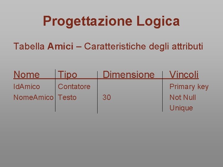 Progettazione Logica Tabella Amici – Caratteristiche degli attributi Nome Tipo Id. Amico Contatore Nome. Progettazione Logica Tabella Amici – Caratteristiche degli attributi Nome Tipo Id. Amico Contatore Nome.