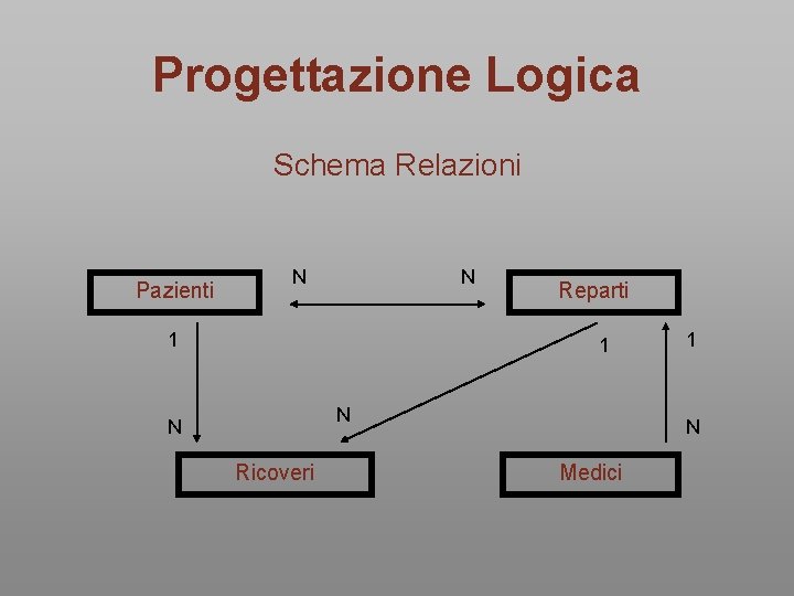 Progettazione Logica Schema Relazioni Pazienti N N 1 Reparti 1 N N Ricoveri 1 Progettazione Logica Schema Relazioni Pazienti N N 1 Reparti 1 N N Ricoveri 1