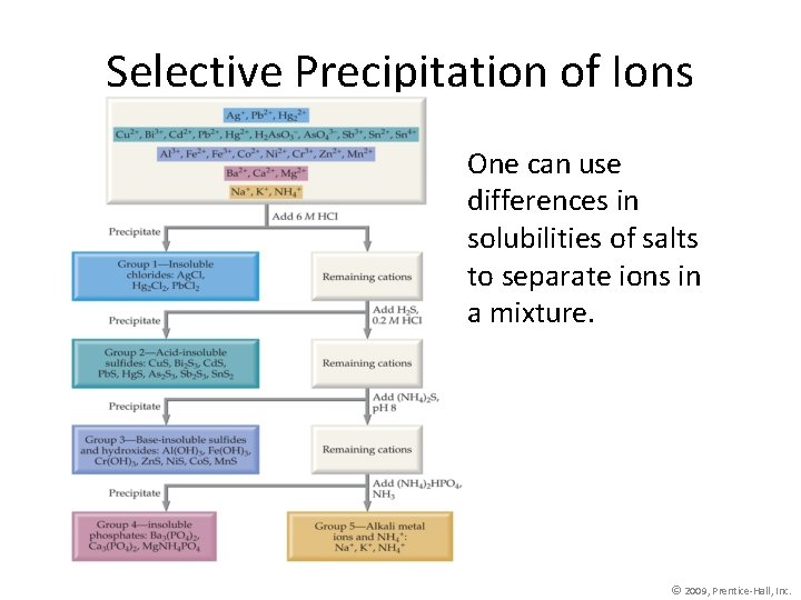 Selective Precipitation of Ions One can use differences in solubilities of salts to separate