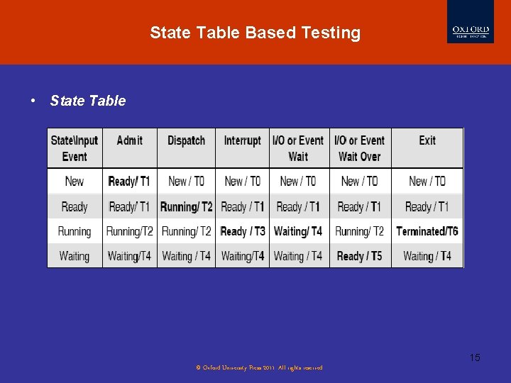 State Table Based Testing • State Table 15 © Oxford University Press 2011. All