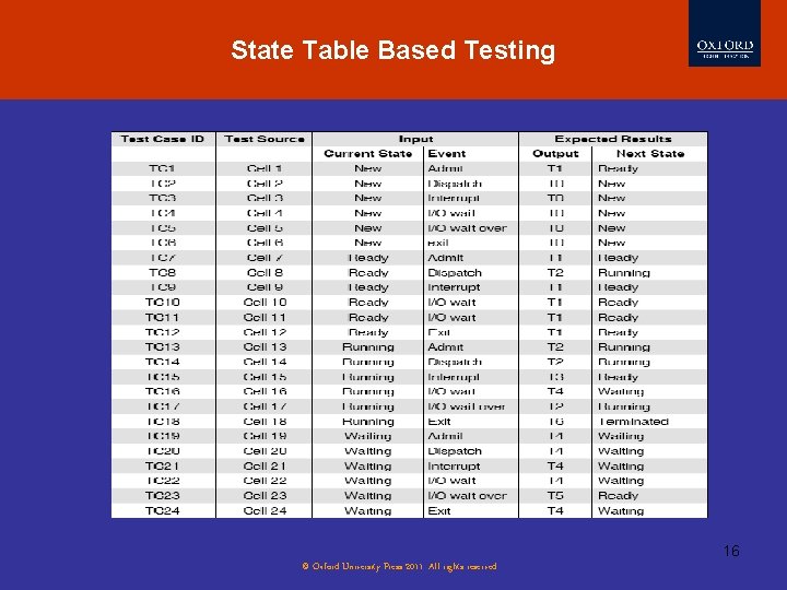 State Table Based Testing 16 © Oxford University Press 2011. All rights reserved. 