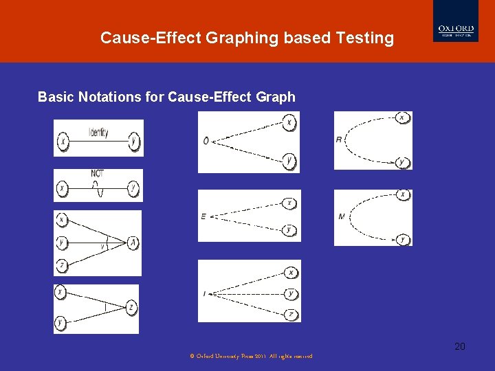 Cause-Effect Graphing based Testing Basic Notations for Cause-Effect Graph 20 © Oxford University Press Cause-Effect Graphing based Testing Basic Notations for Cause-Effect Graph 20 © Oxford University Press