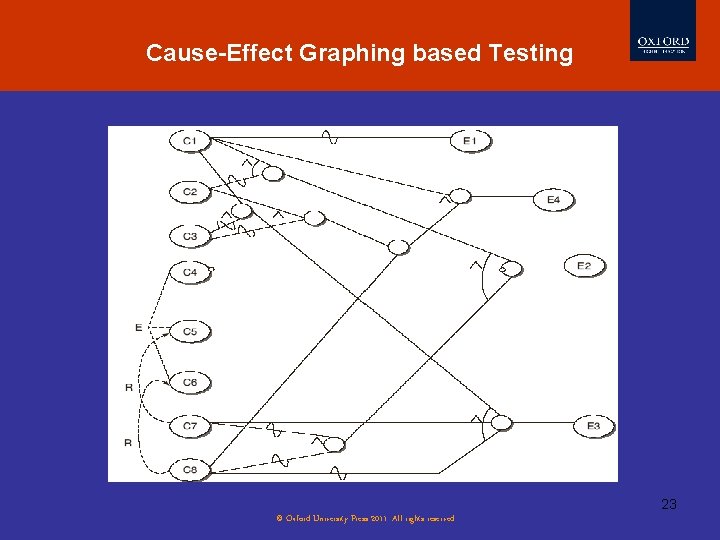 Cause-Effect Graphing based Testing 23 © Oxford University Press 2011. All rights reserved. 