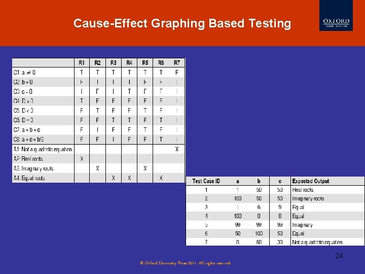 Cause-Effect Graphing Based Testing 24 © Oxford University Press 2011. All rights reserved. Cause-Effect Graphing Based Testing 24 © Oxford University Press 2011. All rights reserved.
