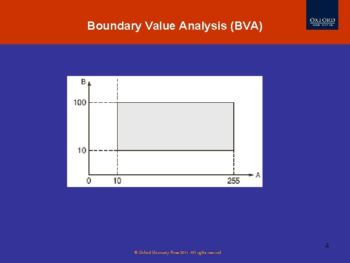 Boundary Value Analysis (BVA) 4 © Oxford University Press 2011. All rights reserved. Boundary Value Analysis (BVA) 4 © Oxford University Press 2011. All rights reserved.