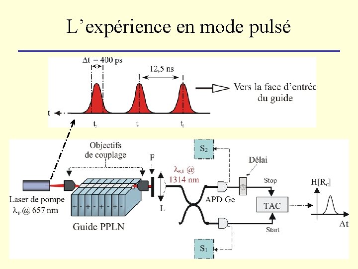 L’expérience en mode pulsé 