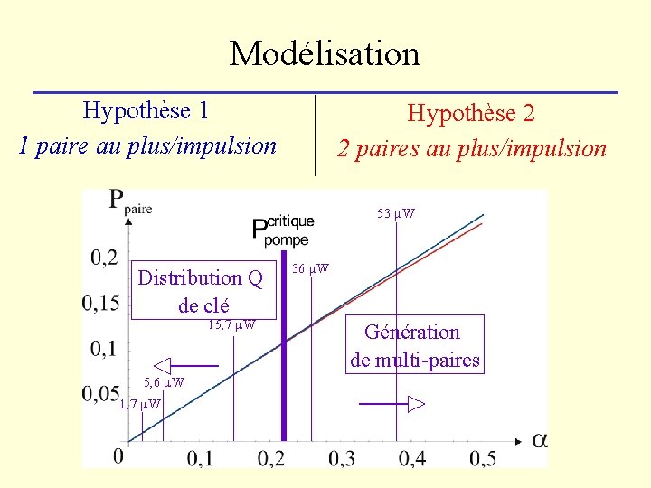 Modélisation Hypothèse 1 1 paire au plus/impulsion Hypothèse 2 2 paires au plus/impulsion 53