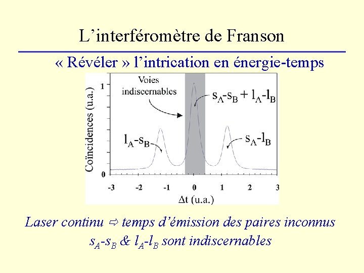 L’interféromètre de Franson « Révéler » l’intrication en énergie-temps DA l. A A DA