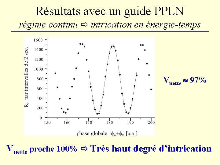 Résultats avec un guide PPLN régime continu intrication en énergie-temps Vnette 97% Vnette proche