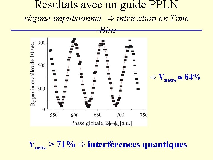 Résultats avec un guide PPLN régime impulsionnel intrication en Time -Bins Vnette 84% Vnette