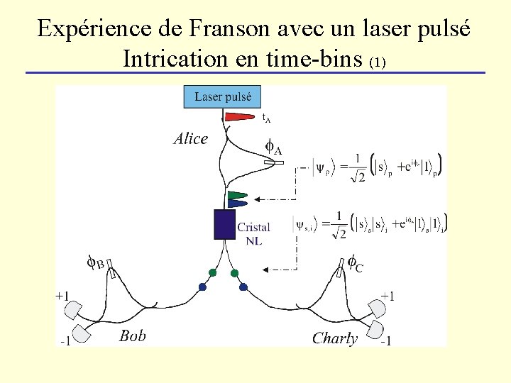 Expérience de Franson avec un laser pulsé Intrication en time-bins (1) 