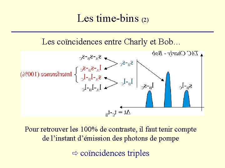 Les time-bins (2) Les coïncidences entre Charly et Bob… Pour retrouver les 100% de