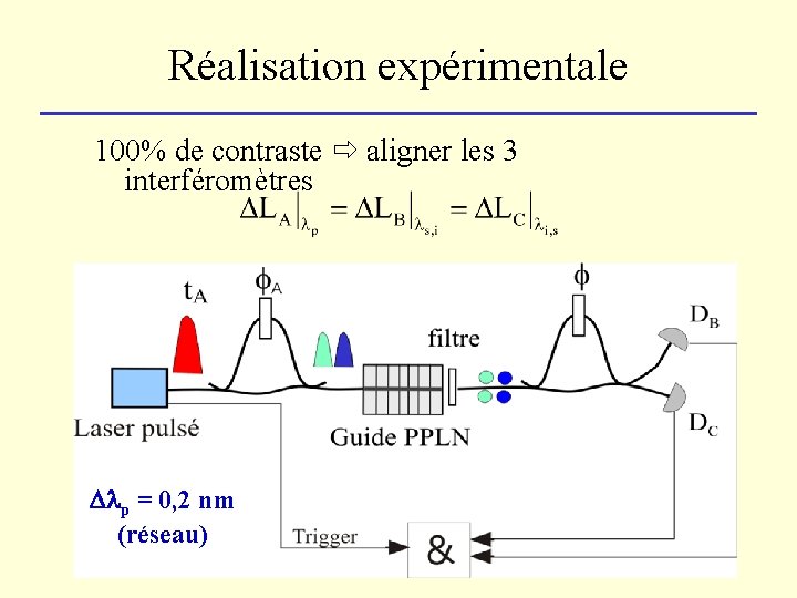 Réalisation expérimentale 100% de contraste aligner les 3 interféromètres Simplification : le Franson replié