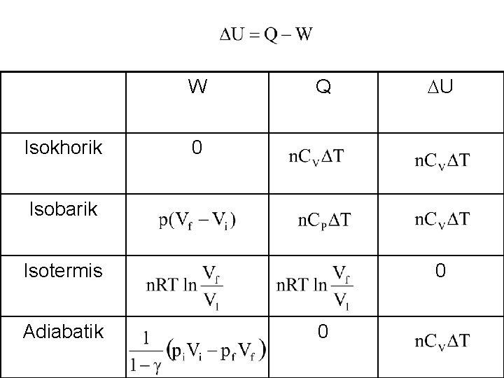 W Isokhorik Q U 0 Isobarik Isotermis Adiabatik 0 0 