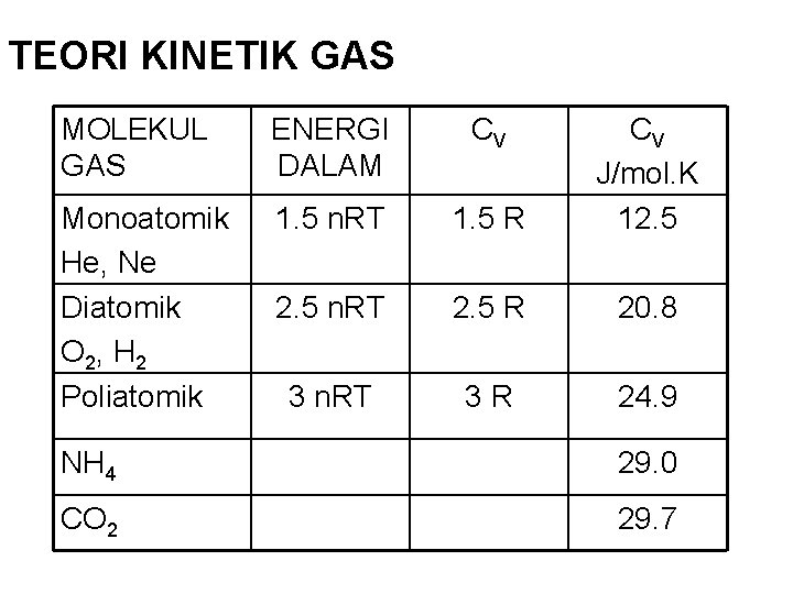 TEORI KINETIK GAS MOLEKUL GAS ENERGI DALAM CV Monoatomik He, Ne Diatomik O 2,