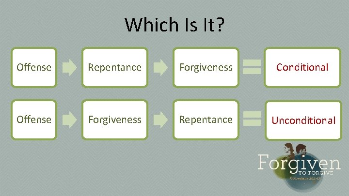 Which Is It? Offense Repentance Forgiveness Conditional Offense Forgiveness Repentance Unconditional 