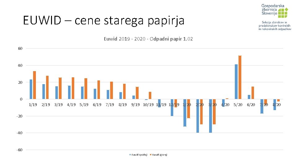 EUWID – cene starega papirja Euwid 2019 - 2020 - Odpadni papir 1. 02