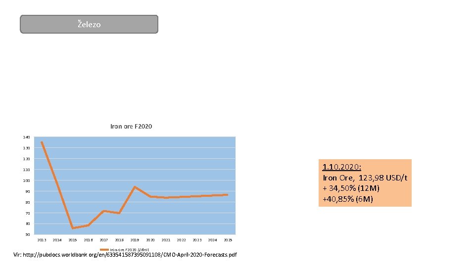 Železo Iron ore F 2020 140 130 120 1. 10. 2020: Iron Ore, 123,