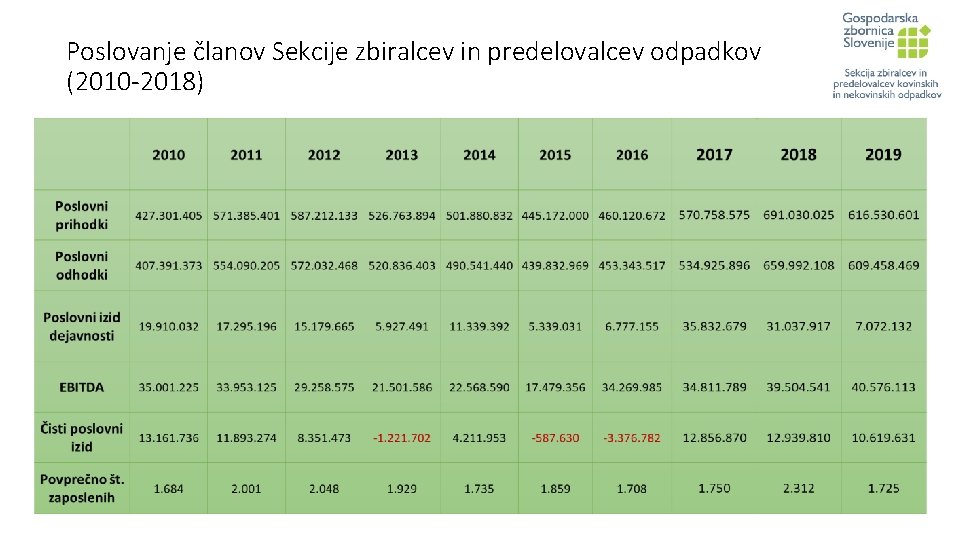 Poslovanje članov Sekcije zbiralcev in predelovalcev odpadkov (2010 -2018) 