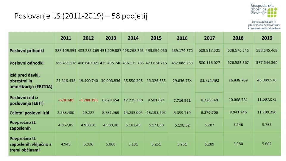 Poslovanje IJS (2011 -2019) – 58 podjetij 