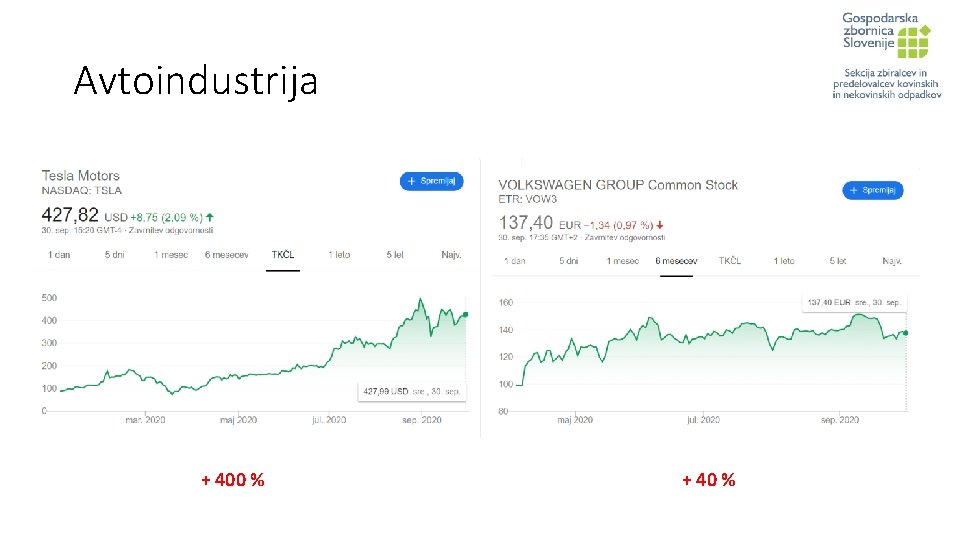 Avtoindustrija + 400 % + 40 % 