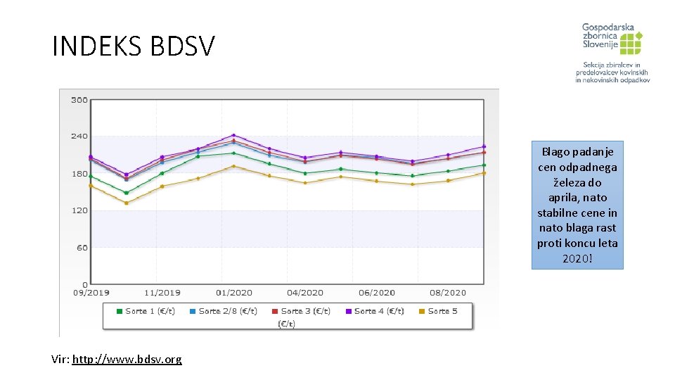 INDEKS BDSV Blago padanje cen odpadnega železa do aprila, nato stabilne cene in nato