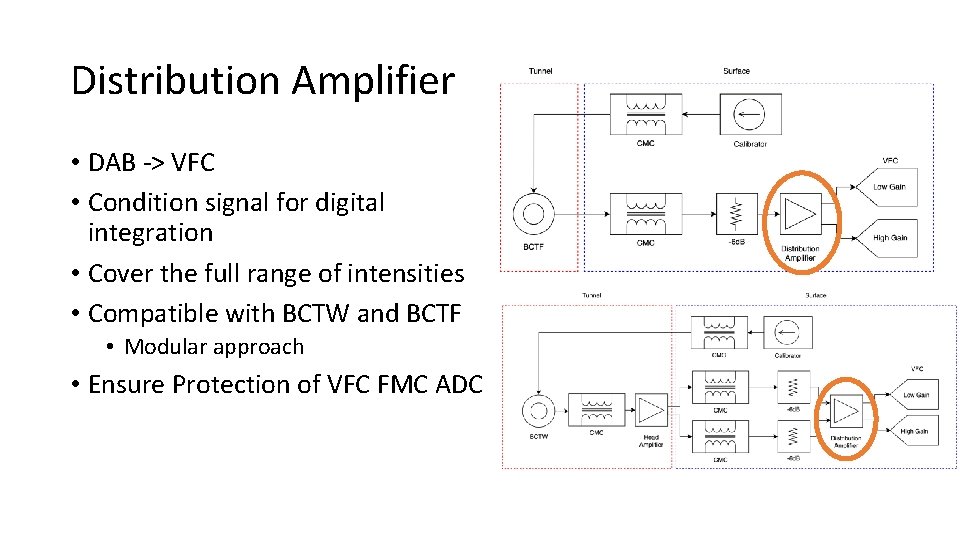 Distribution Amplifier • DAB -> VFC • Condition signal for digital integration • Cover