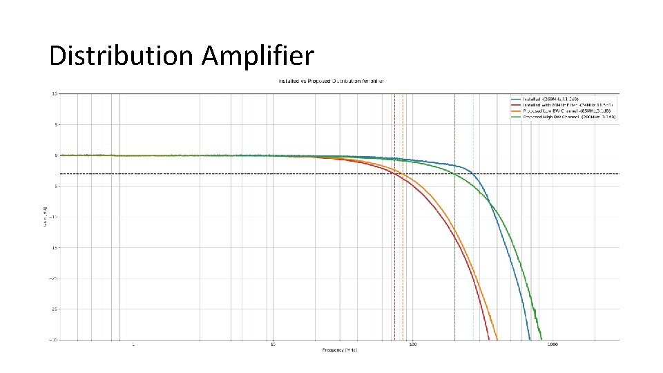 Distribution Amplifier 