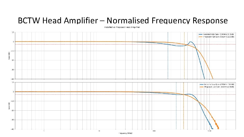 BCTW Head Amplifier – Normalised Frequency Response 