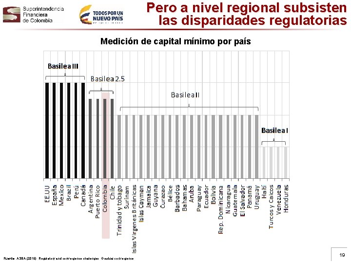 Pero a nivel regional subsisten las disparidades regulatorias Medición de capital mínimo por país