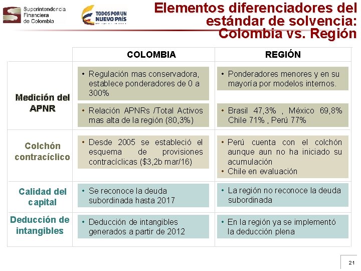 Elementos diferenciadores del estándar de solvencia: Colombia vs. Región COLOMBIA Medición del APNR Colchón